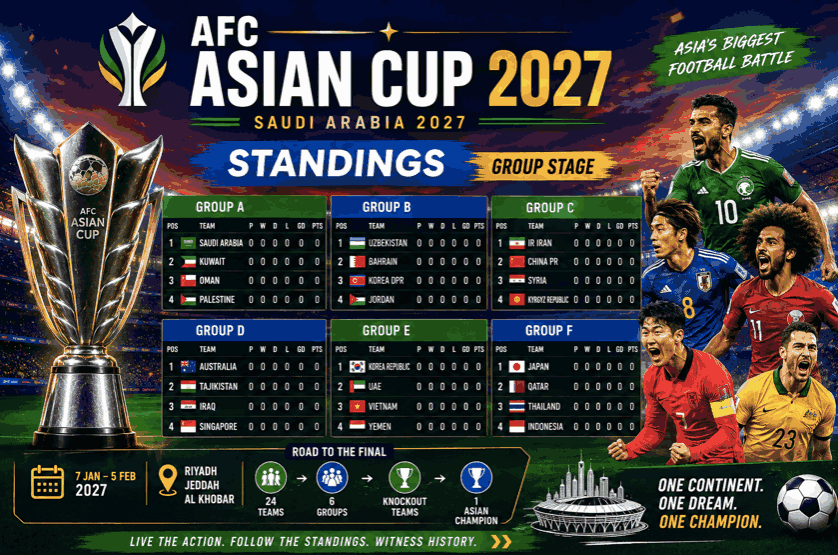 AFC Asian Cup 2027 Standings